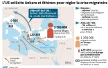 L'UE sollicite Ankara et Athènes pour régler la crise migratoire