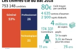 Les chiffres-clé du bac 2018