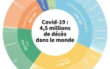 Covid-19 : 4,5 millions de morts dans le monde