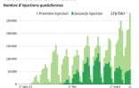 Nombre quotidien d'injections de premières et deuxièmes doses des vaccins contre le nouveau coronavirus en France