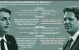 Principales propositions de Bolsonaro et Haddad