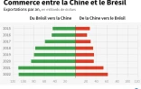 Commerce entre la Chine et le Brésil