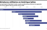 Les dictatures militaires en Amérique latine