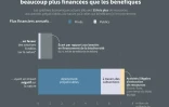 Biodiversité : les activités préjudiciables beaucoup plus financées que les bénéfiques