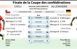 Présentation de la finale de la coupe des confédérations 2017 entre l'Allemagne et le Chili
