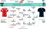 Les équipes probables pour le match de la Coupe du monde de football 2018 entre la Russie et la Croatie
