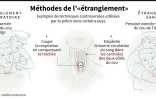 Méthodes de l'"étranglement"