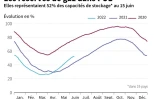 Les réserves de gaz dans l'UE
