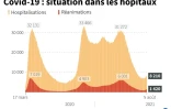 Covid-19 : situation dans les hôpitaux