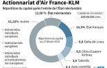 Actionnariat d'Air France-KLM