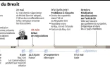 Le calendrier du Brexit