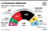 Le Parlement allemand