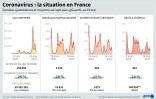 Coronavirus : la situation en France