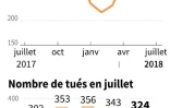 Morts sur les routes en juillet