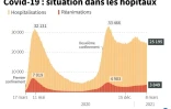 Graphique montrant l'évolution des hospitalisations et des réanimations en France, au 8 mars