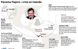 Panama papers : crise en Islande