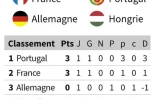 Euro : classement du groupe F