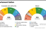 Le Parlement italien