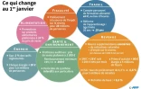 Ce qui change au 1er janvier