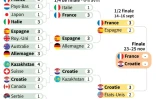 Tableau du groupe mondial de la Coupe Davis 2018