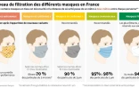 Le niveau de filtration des différents masques en France