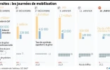 Retraites : les journées de mobilisation
