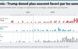 Etats-Unis : Trump donné plus souvent favori par les sondages