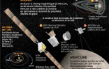 La mission BepiColombo vers Mercure