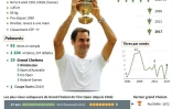 Portrait et statistiques de Roger Federer vainqueur de son 8e tournoi de Wimbledon à 35 ans