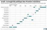 Israël : la longévité politique des Premiers ministres