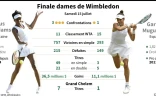 Chiffres clés de Venus Williams et Garbine Muguruza avant la finale de Wimbledon.