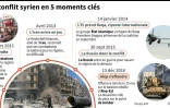 Conflit en Syrie : 5 dates clés