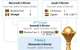 Tableau de la phase finale de la Coupe d'Afrique des nations 2021