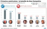 Présidentielle américaine : sondages avant la primaire du New Hampshire