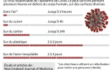 Le nouveau coronavirus peut survivre pendant plusieurs heures en dehors du corps humain, sur des surfaces diverses ou même dans l'air, d'après une étude
publiée par le New England Journal of Medicine (NEJM)