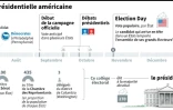 Les étapes de l'élection présidentielle aux États-Unis