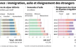 France : immigration, asile et éloignement des étrangers