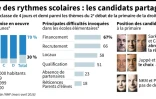 Primaire à droite : la réforme des rythmes scolaires