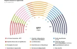 Assemblée nationale : les groupes politiques
