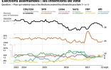 Elections allemandes : les intentions de vote