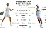 Wimbledon : finale messieurs
