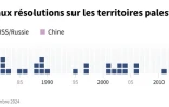Graphique montrant la répartition des vétos mis par des membres du Conseil de sécurité de l'Onu aux résolutions concernant les territoires palestiniens présentées depuis 1970, jusqu'au 20 novembre 2024 
