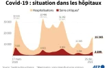 Covid-19 : situation dans les hôpitaux