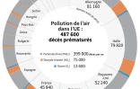 Pollution de l'air dans l'UE : 487 600 décès prématurés