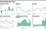 L'économie de l'Iran