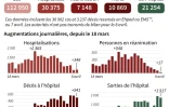 Augmentations journalières des morts du Covid-19 en France, des personnes en réanimation, des hospitalisation et des sorties d'hôpital, au 8 avril au soir
