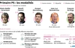 Primaire PS : les modalités