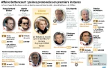 Affaire Bettencourt : peines prononcées en 1ere instance