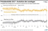 Evolution des sondages pour le 2er tour de la présidentielle depuis le début du mois de janvier, avec marge d'erreur de chaque enquête incluse. 