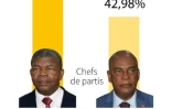 Résultats des élections législatives en Angola